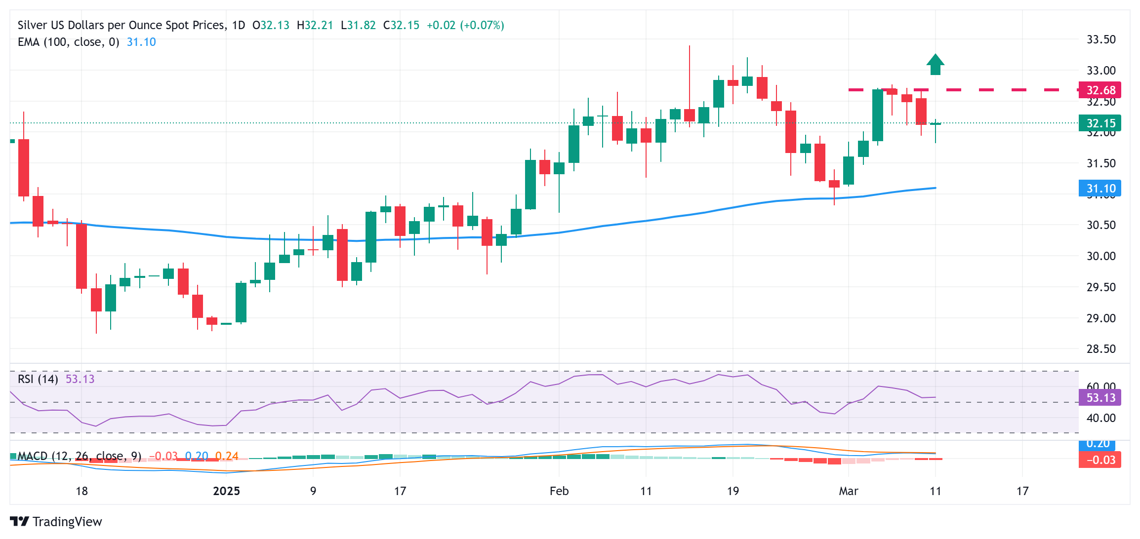 Прогноз по серебру: XAG/USD отскочила от многодневного минимума и поднялась выше $32,00